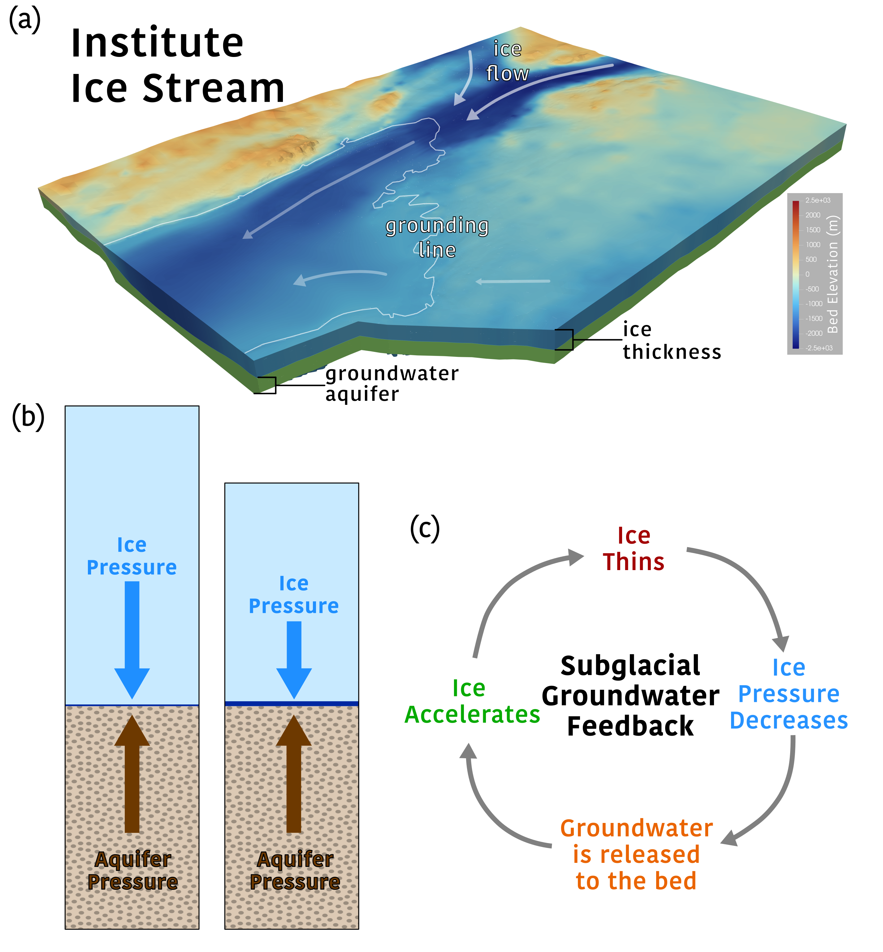 Models of groundwater flow beneath ice sheets.