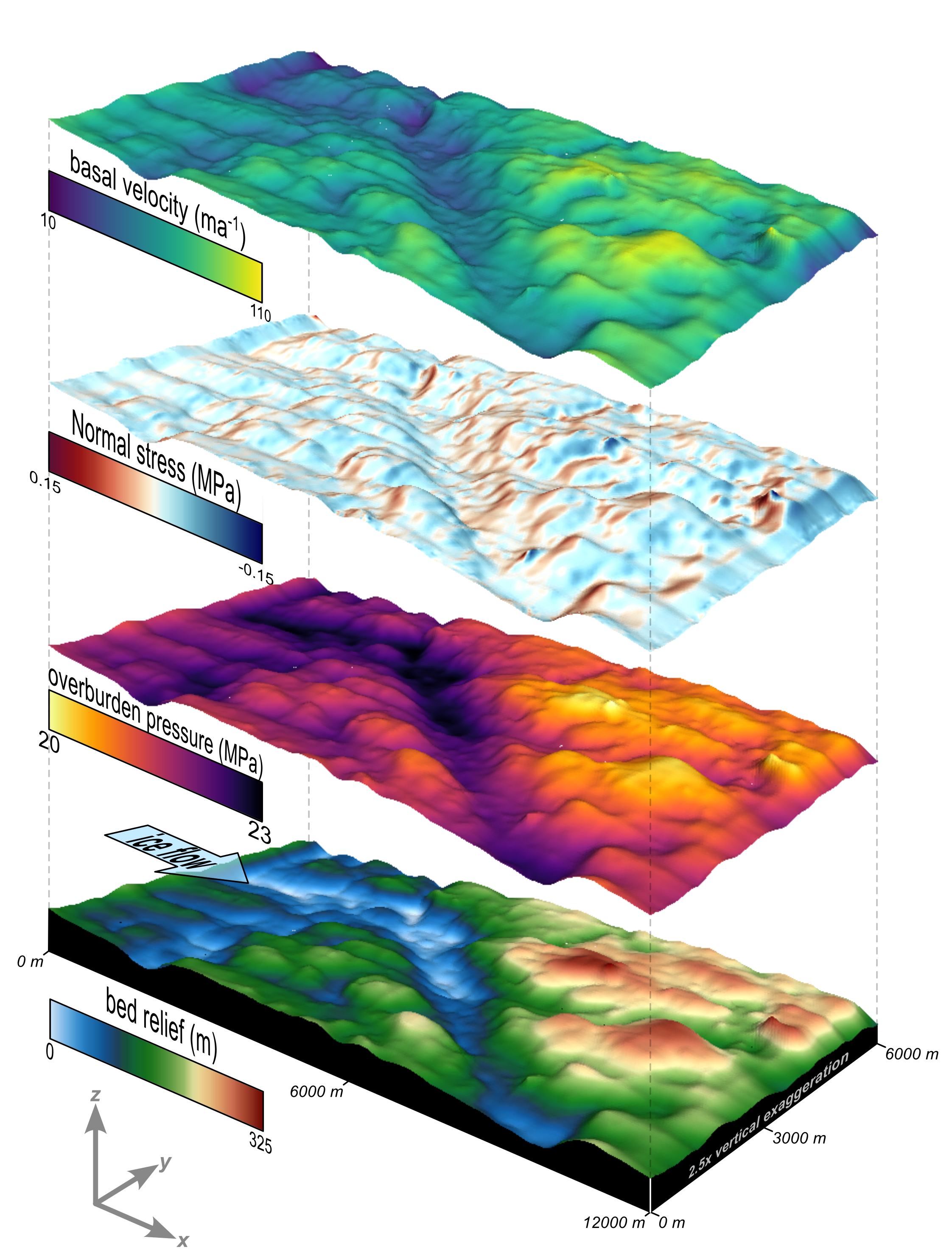 Thwaites Glacier flow over high-relief bed topography.